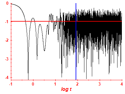 Survival probability log